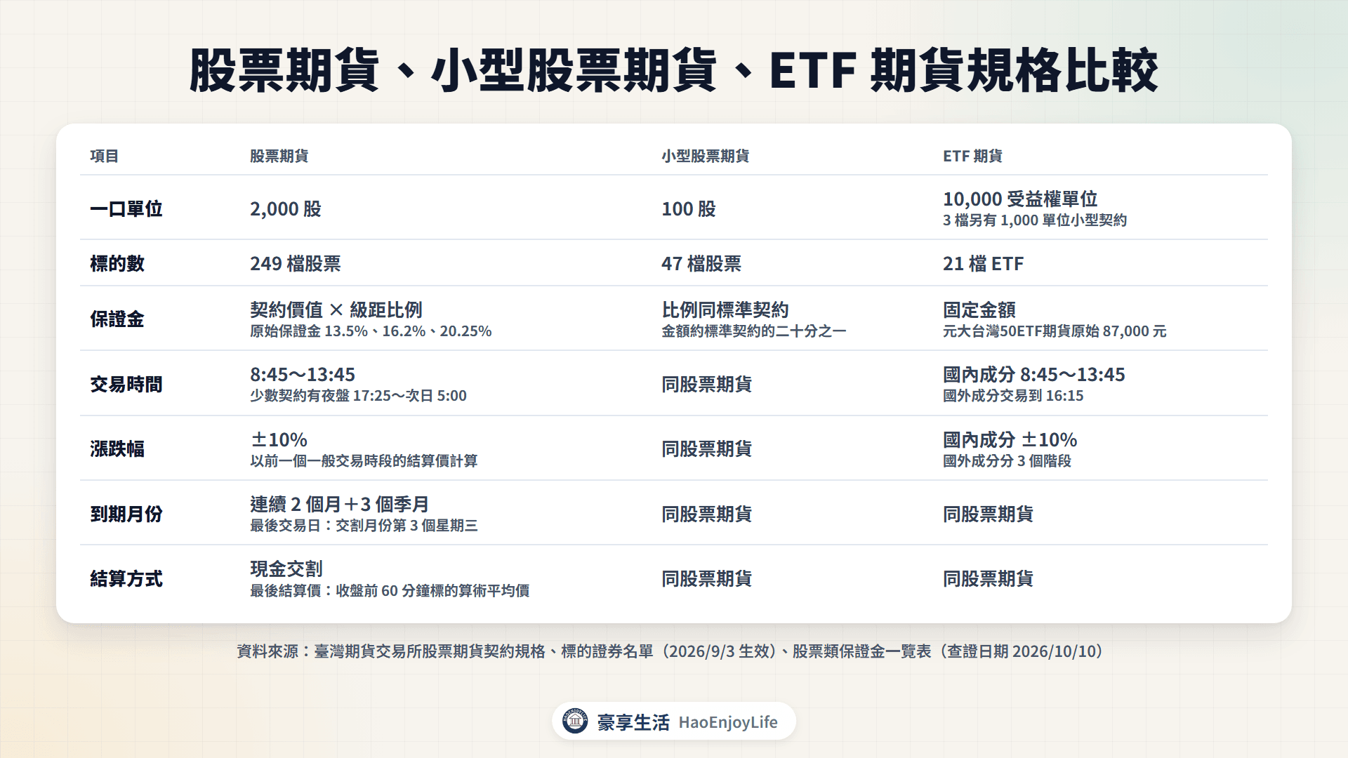 股票期貨、小型股票期貨與 ETF 期貨規格比較表:一口 2,000 股、100 股、10,000 受益權單位