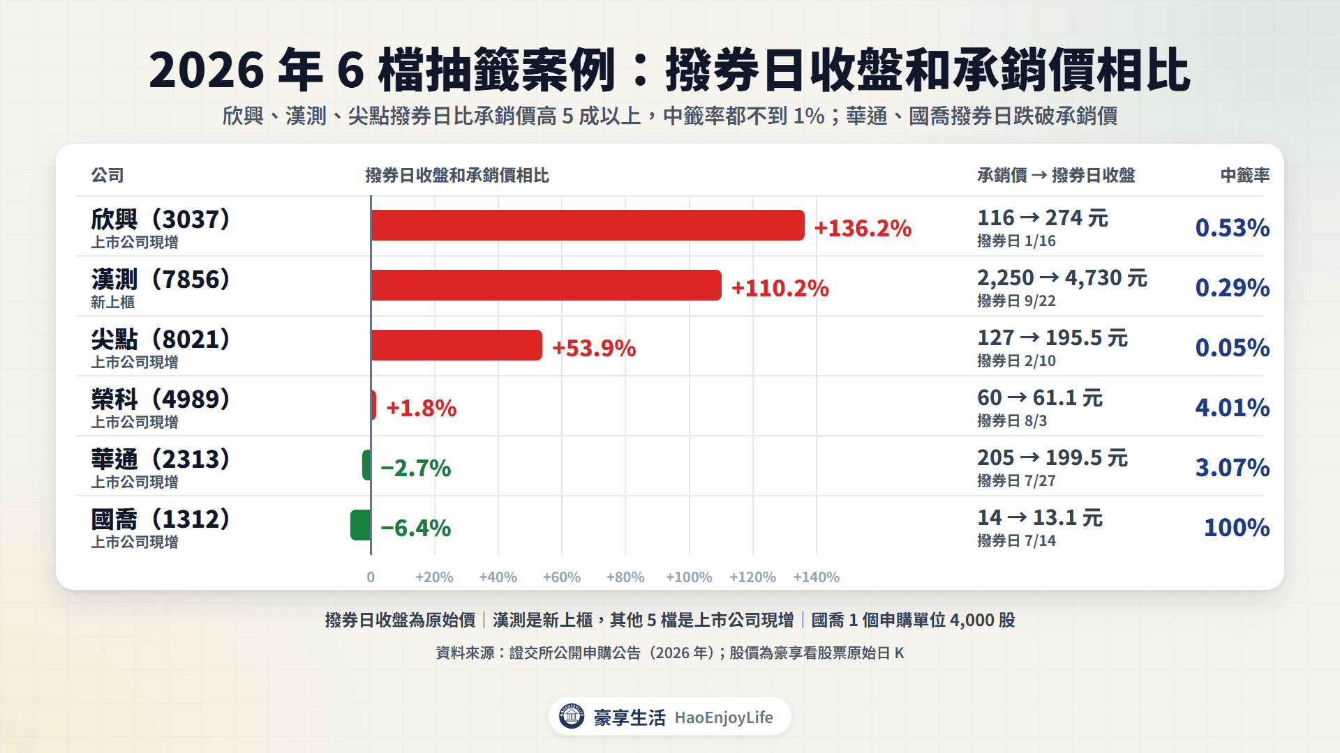 2026 年 6 檔抽籤案例的撥券日收盤和承銷價相比:欣興高 136.2%、漢測高 110.2%、尖點高 53.9%、榮科高 1.8%、華通低 2.7%、國喬低 6.4%