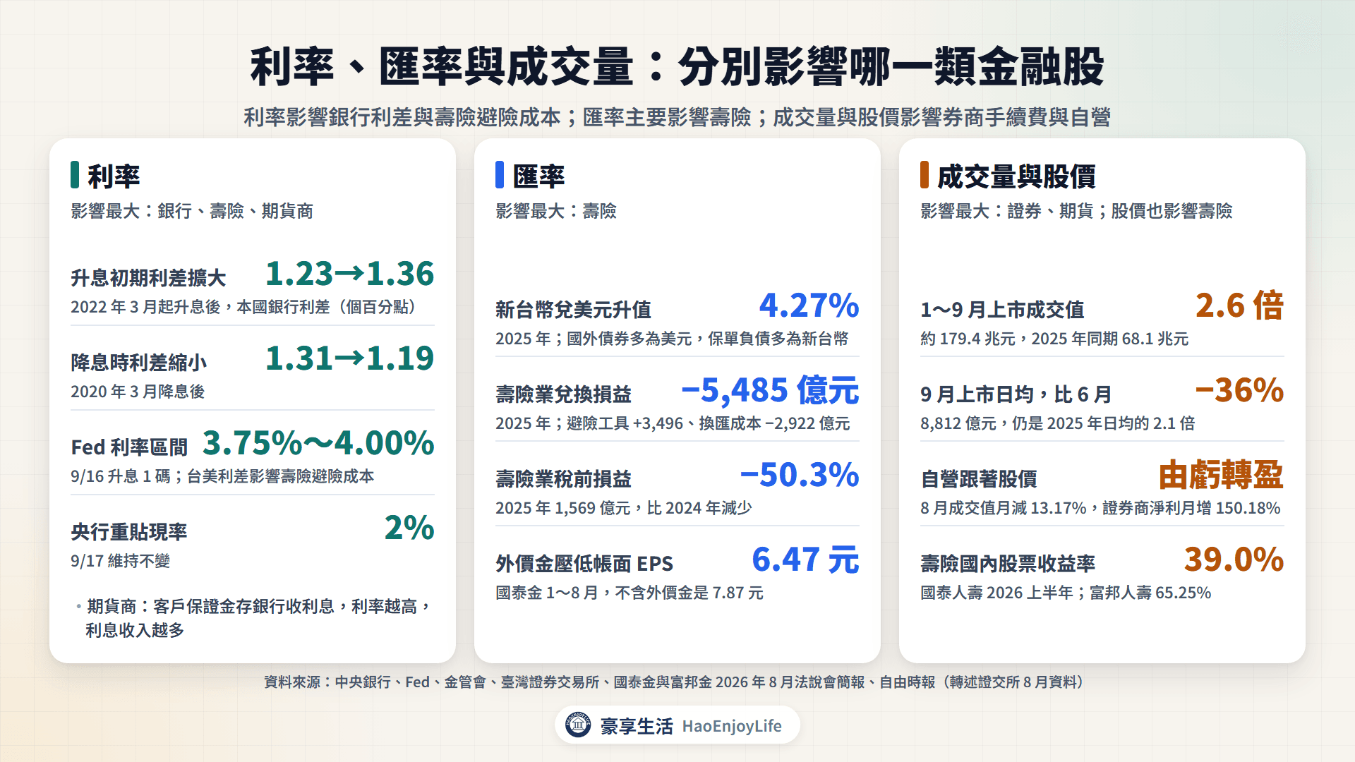 影響金融股獲利的因素:利率影響銀行利差與壽險避險成本,匯率影響壽險兌換損益,成交量與股價影響券商手續費與自營