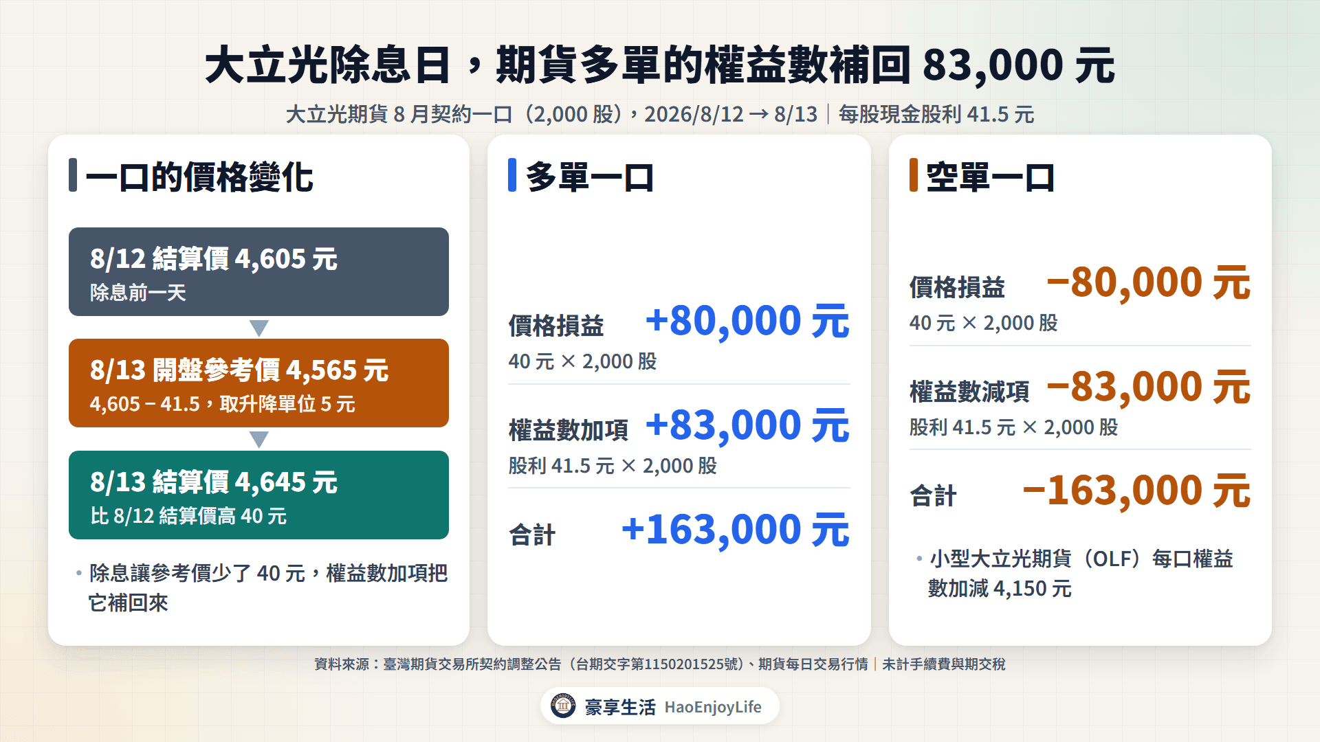 大立光期貨除息日一口多單與空單的損益拆解:多單價格損益 +80,000 元加權益數 +83,000 元,合計 +163,000 元;空單合計 −163,000 元