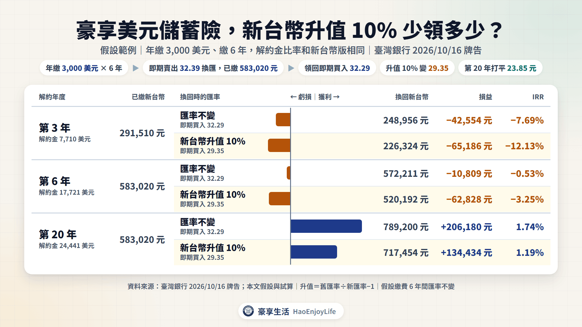 豪享美元儲蓄險:匯率不變第 20 年換回 789,200 元、IRR 1.74%,新台幣升值 10% 換回 717,454 元、IRR 1.19%;第 6 年解約遇升值少 62,828 元