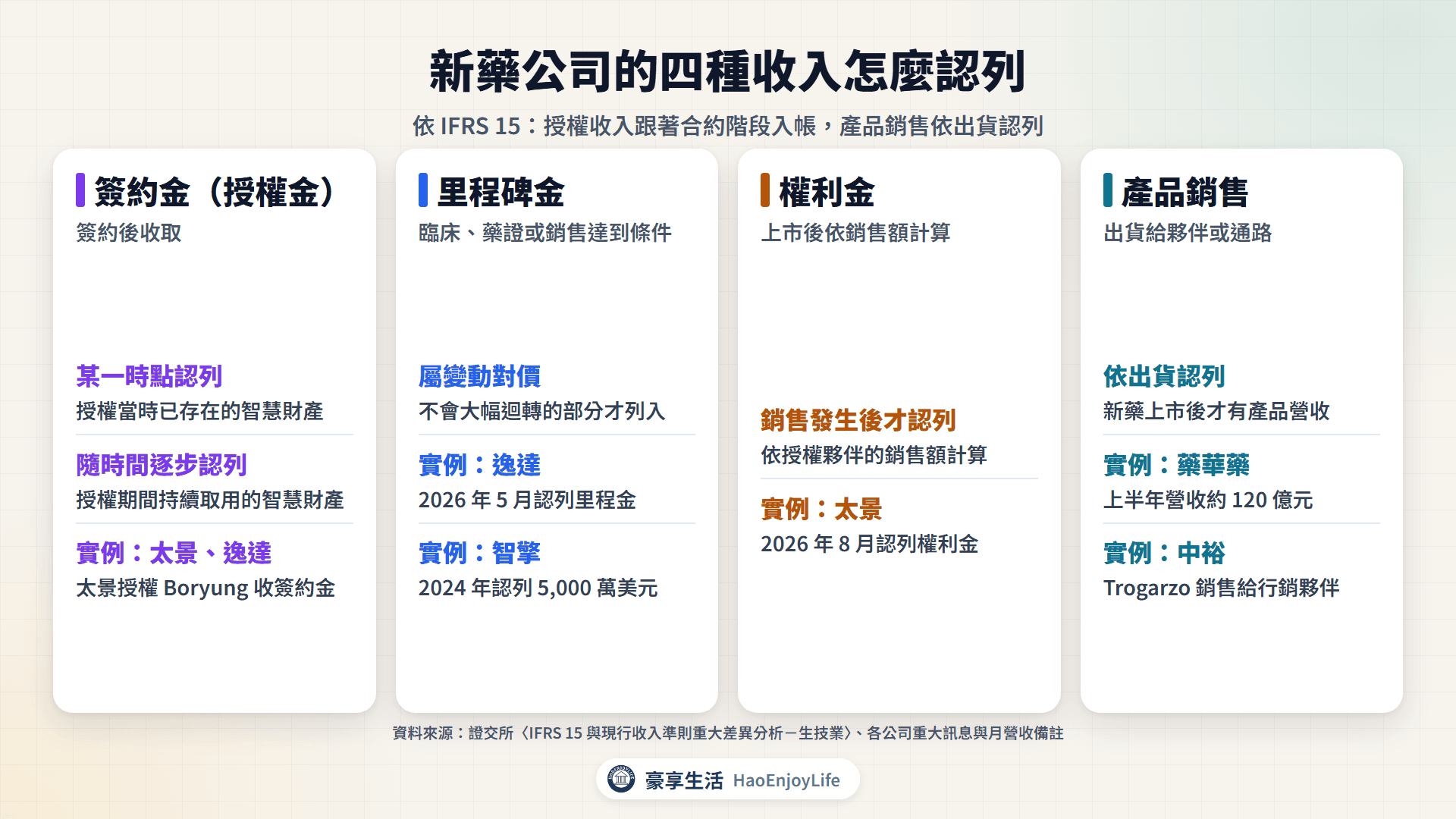 新藥公司營收來源:簽約金、里程碑金、權利金與產品銷售怎麼認列,以及太景、逸達、智擎、藥華藥、中裕的實例