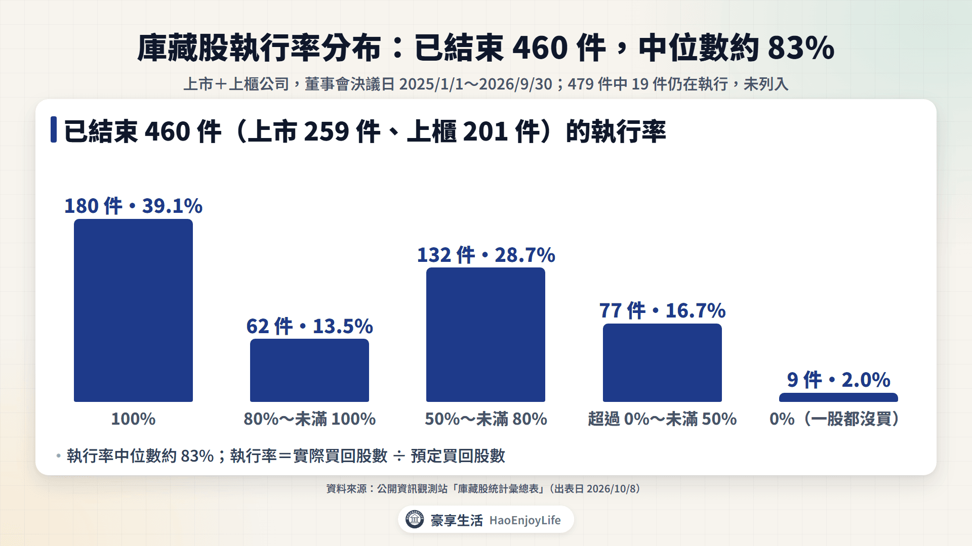 庫藏股執行率分布長條圖:已結束 460 件中,執行率 100% 有 180 件,80% 到未滿 100% 有 62 件,50% 到未滿 80% 有 132 件,未滿 50% 有 77 件,0% 有 9 件,中位數約 83%