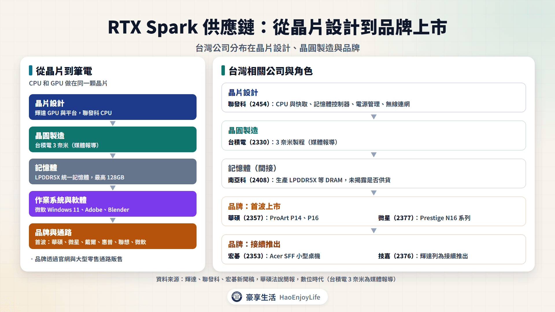 RTX Spark 供應鏈:輝達與聯發科設計晶片、台積電製造、LPDDR5X 記憶體、華碩微星等品牌