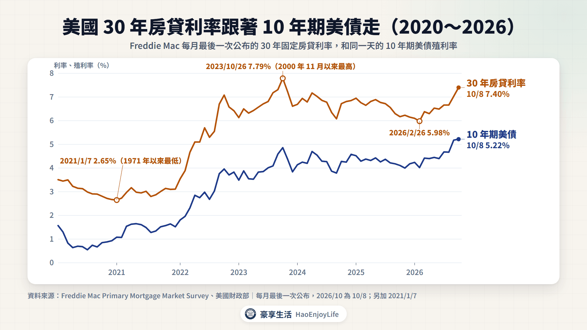 美國 30 年固定房貸利率與 10 年期美債殖利率:2021 年 1 月房貸利率 2.65% 為 1971 年以來最低,2023 年 10 月 7.79%,2026 年 2 月 5.98% 後升到 10 月 8 日的 7.40%,兩者走勢相近