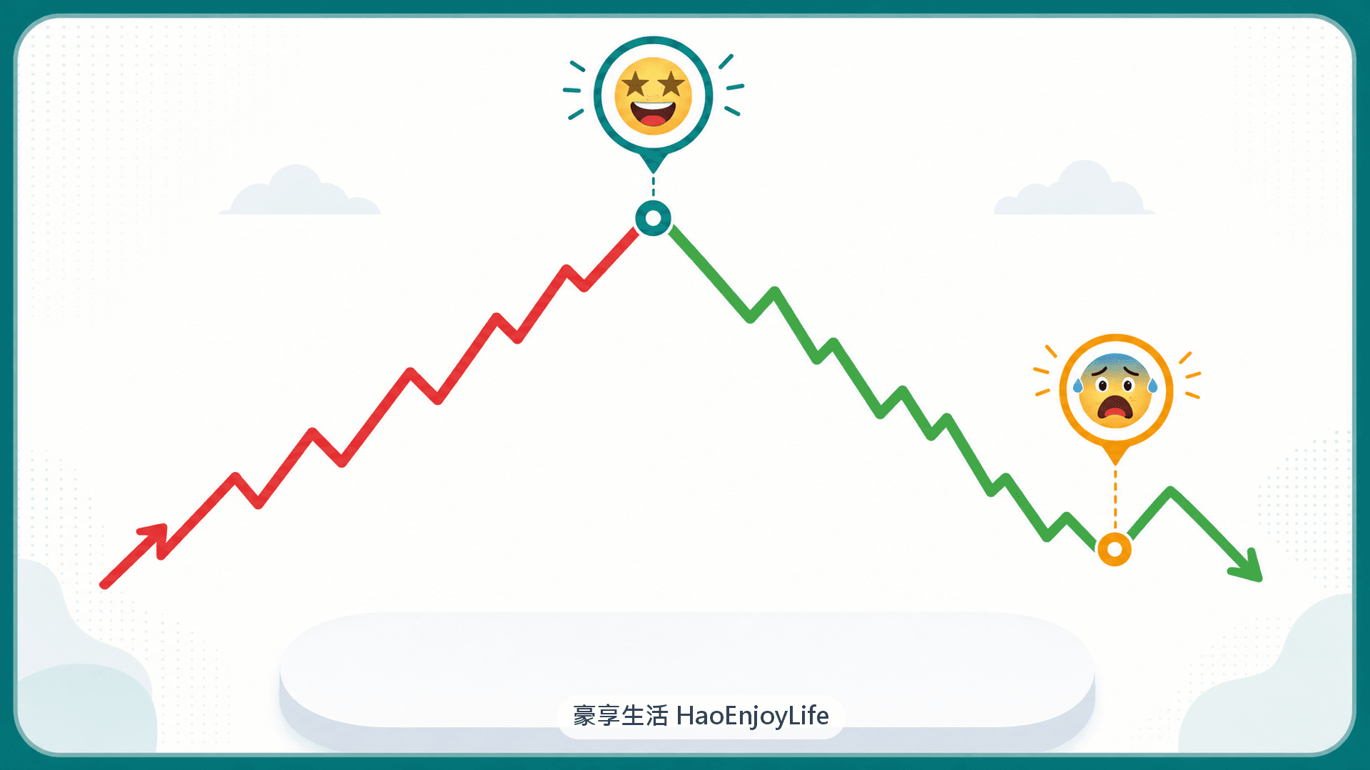 情緒化交易示意:股價在高點時因貪婪買進,在低點時因恐慌賣出