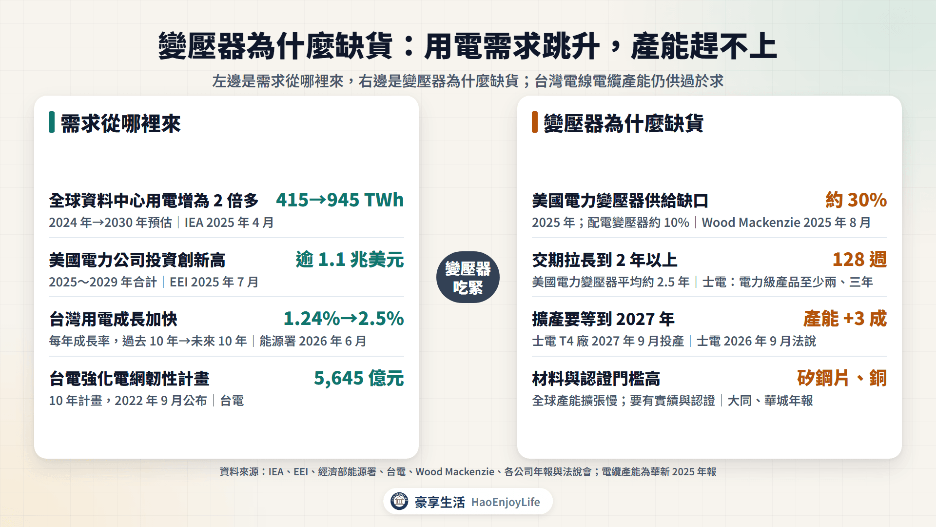重電需求與缺貨因素:資料中心用電、美國電網投資、台灣用電成長與強韌電網,以及變壓器供給缺口、交期、擴產時程與材料認證