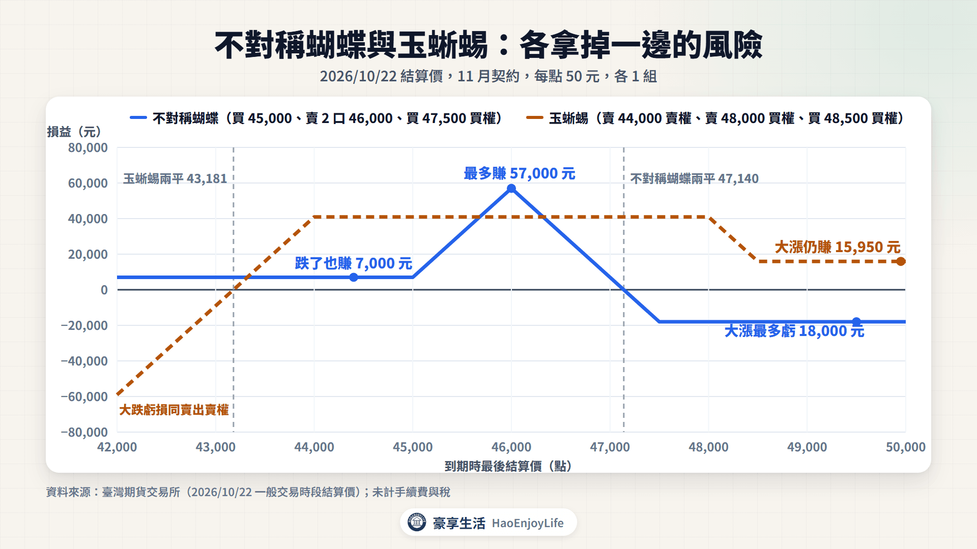 不對稱蝴蝶與玉蜥蜴的到期損益圖:不對稱蝴蝶跌了也賺 7,000 元、最多賺 57,000 元、大漲最多虧 18,000 元;玉蜥蜴最多賺 40,950 元、大漲仍賺 15,950 元,損益兩平 43,181 點,下跌虧損和賣出賣權一樣