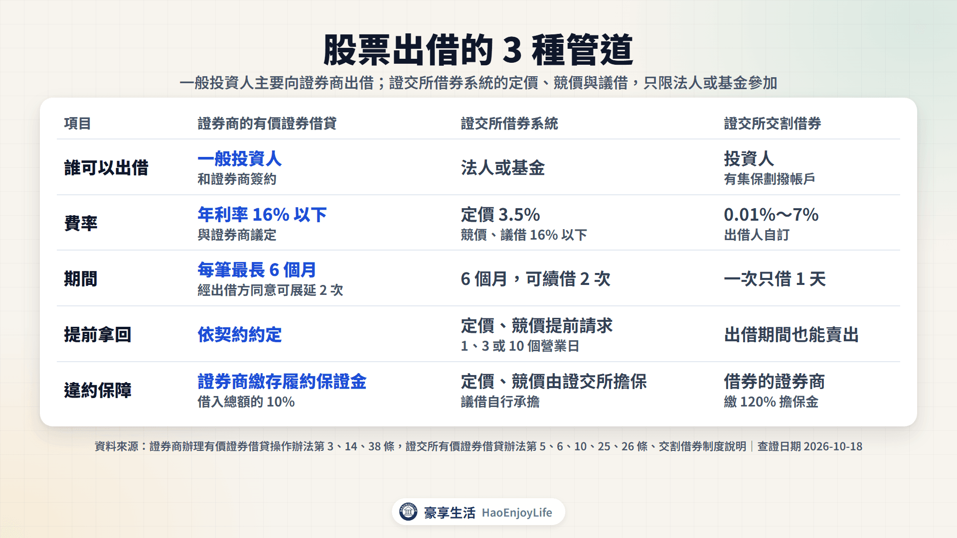 股票出借的 3 種管道:證券商的有價證券借貸、證交所借券系統、證交所交割借券的出借資格、費率、期間、提前拿回與違約保障比較