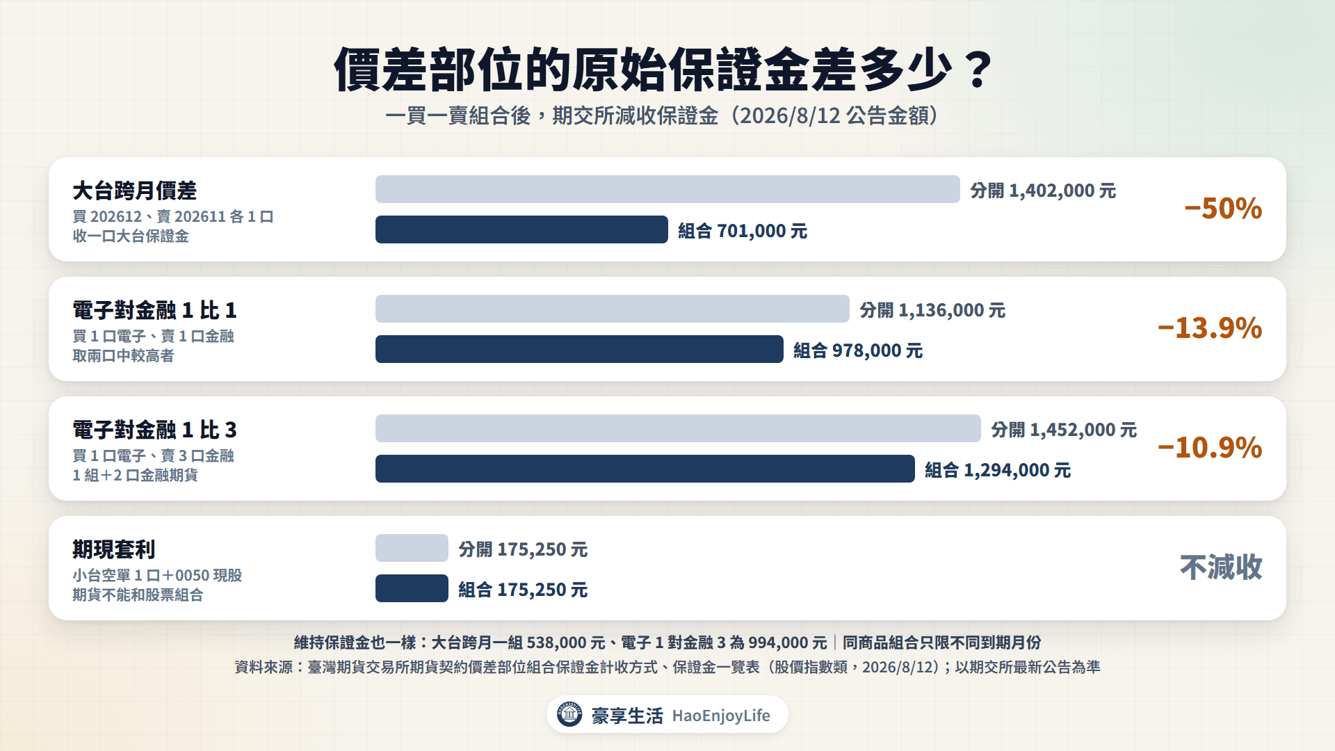 價差部位的原始保證金:大台跨月價差從 140.2 萬元降到 70.1 萬元,電子對金融 1 比 3 從 145.2 萬元降到 129.4 萬元,期現套利沒有減收