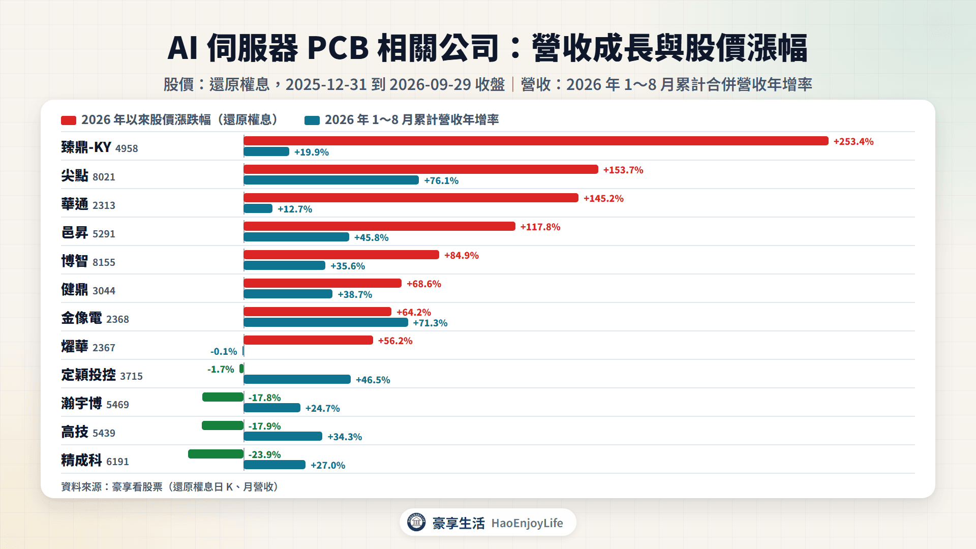 AI 伺服器 PCB 相關公司 2026 年 1~8 月累計營收年增率與 2026 年以來股價漲跌幅比較