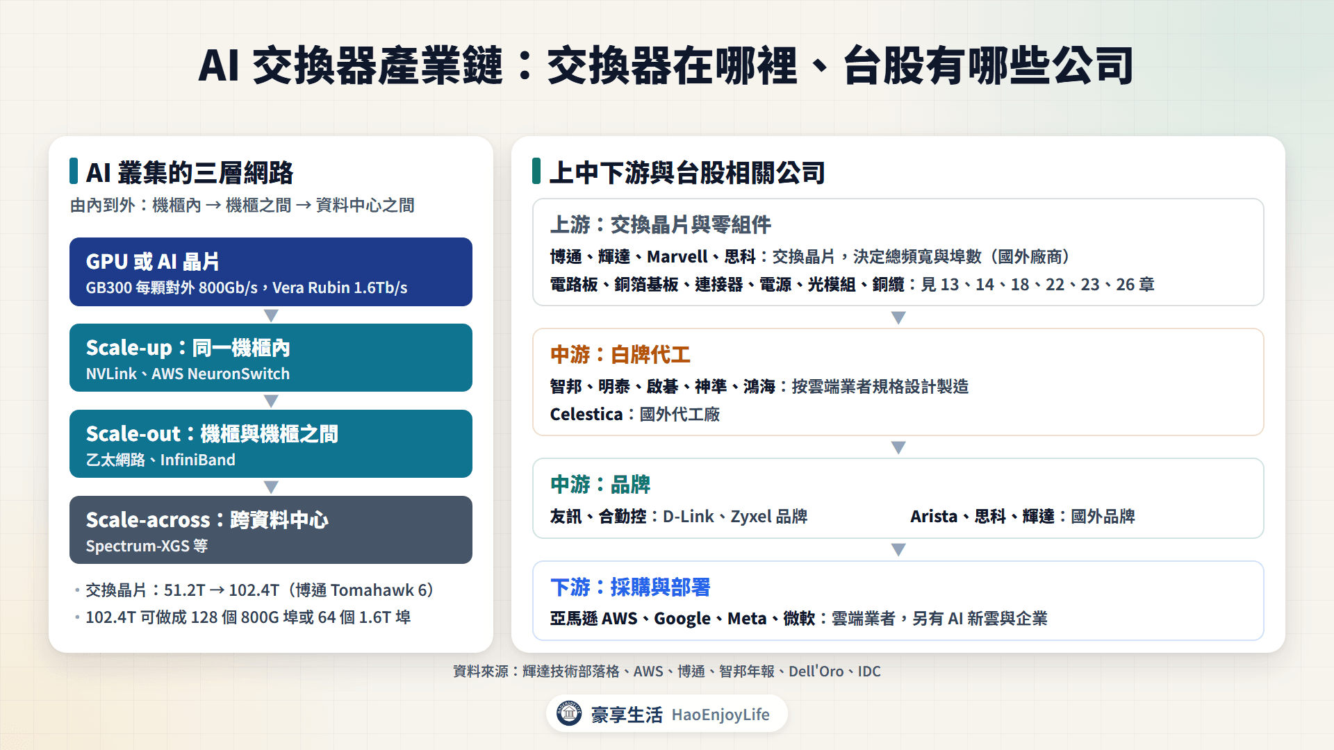 AI 交換器產業鏈:上游交換晶片與零組件、中游白牌代工與品牌、下游雲端業者,以及機櫃內 Scale-up 與機櫃之間 Scale-out 的網路位置與台股相關公司