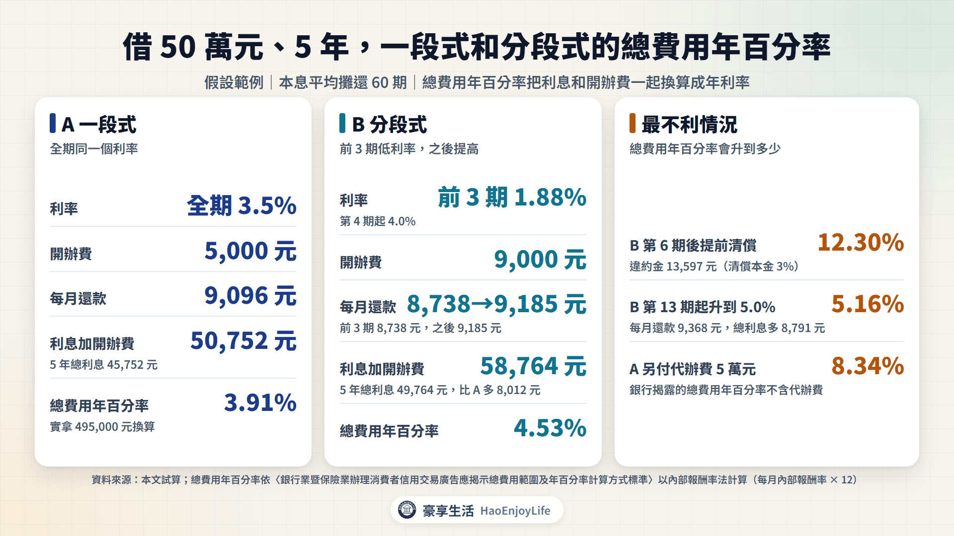 借 50 萬元、5 年試算:A 一段式 3.5% 總費用年百分率 3.91%,B 分段式前 3 期 1.88% 總費用年百分率 4.53%;B 第 6 期後提前清償升到 12.30%