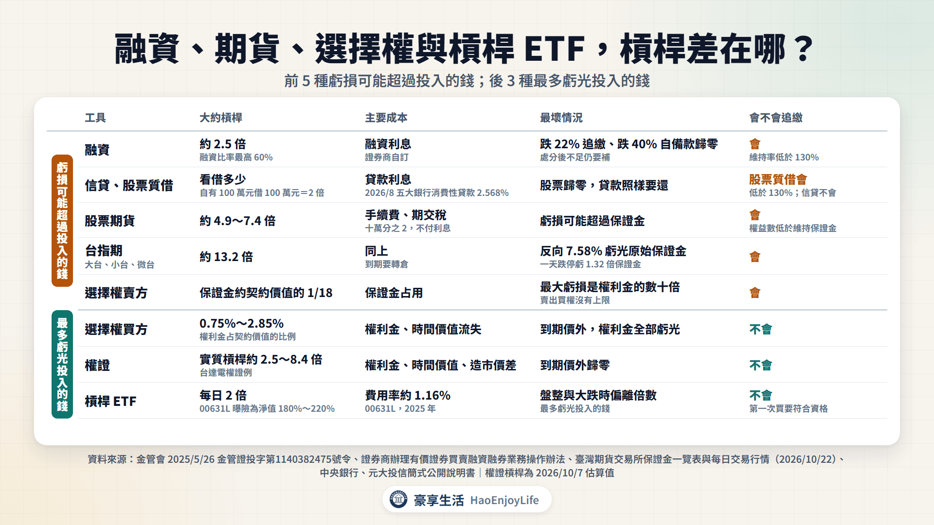 常見槓桿工具比較表:融資約 2.5 倍、台指期約 13.2 倍、股票期貨約 4.9~7.4 倍,融資、期貨、選擇權賣方會追繳,選擇權買方、權證、槓桿 ETF 最多虧光投入的錢