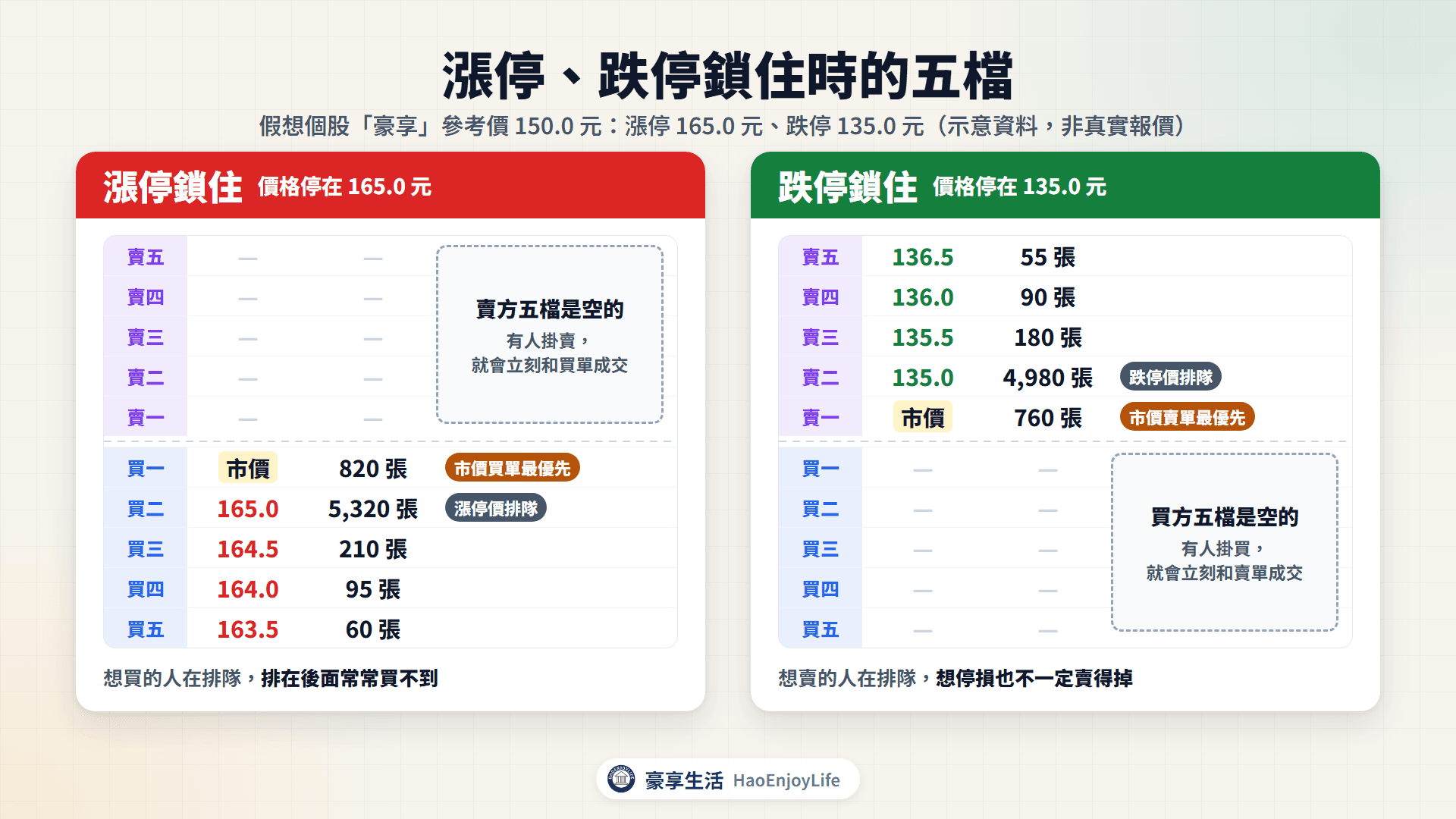 漲停與跌停的五檔:漲停時賣方是空的、買方由市價買單和漲停價買單排隊,跌停時相反