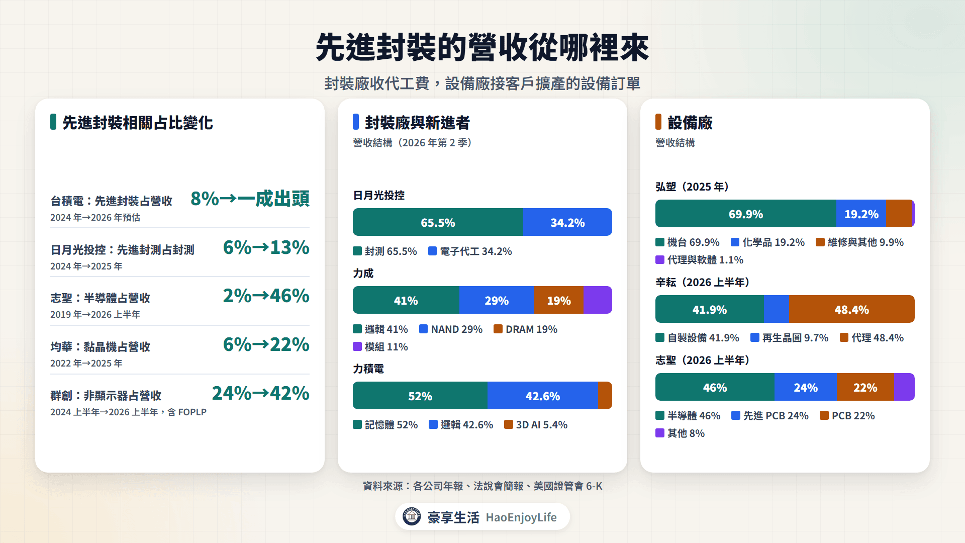先進封裝營收來源:台積電、日月光投控、志聖、均華與群創的先進封裝相關占比變化,以及封裝廠與設備廠的營收結構