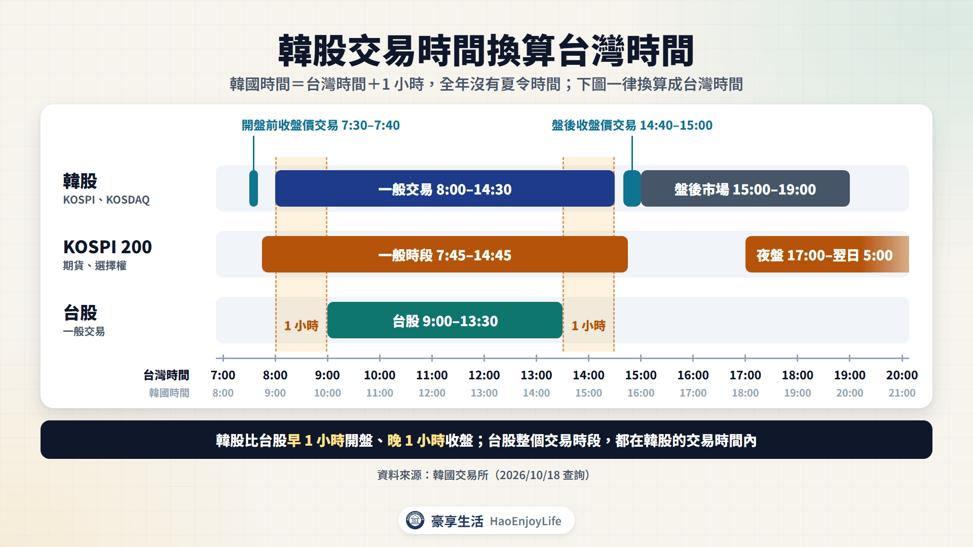 韓股交易時間換算台灣時間:開盤前收盤價交易 7:30–7:40、一般交易 8:00–14:30、盤後收盤價交易 14:40–15:00、盤後市場 15:00–19:00,KOSPI 200 期貨 7:45–14:45 與夜盤,對照台股 9:00–13:30
