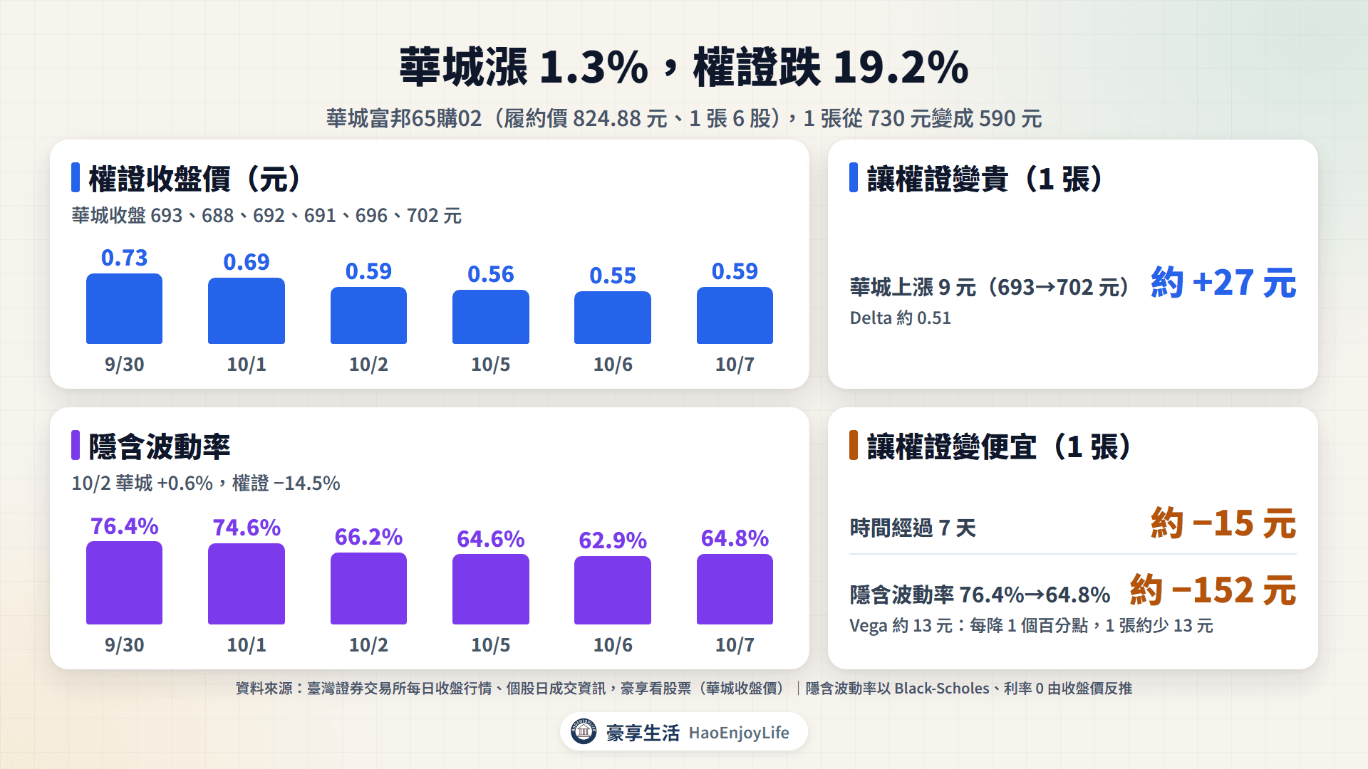 華城富邦65購02 的價格與隱含波動率:2026/9/30 到 10/7 華城從 693 元漲到 702 元,權證收盤從 0.73 元跌到 0.59 元,隱含波動率從 76.4% 降到 64.8%