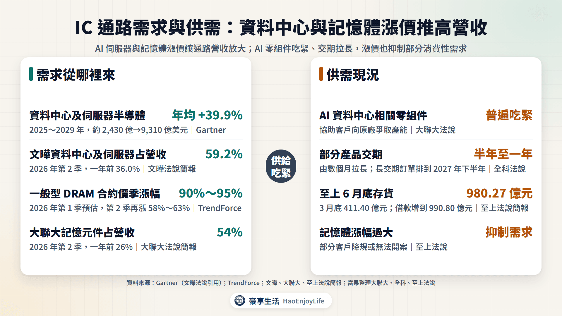 IC通路需求與供需:資料中心與記憶體漲價推升營收,AI零組件吃緊、交期拉長與消費性需求受抑制