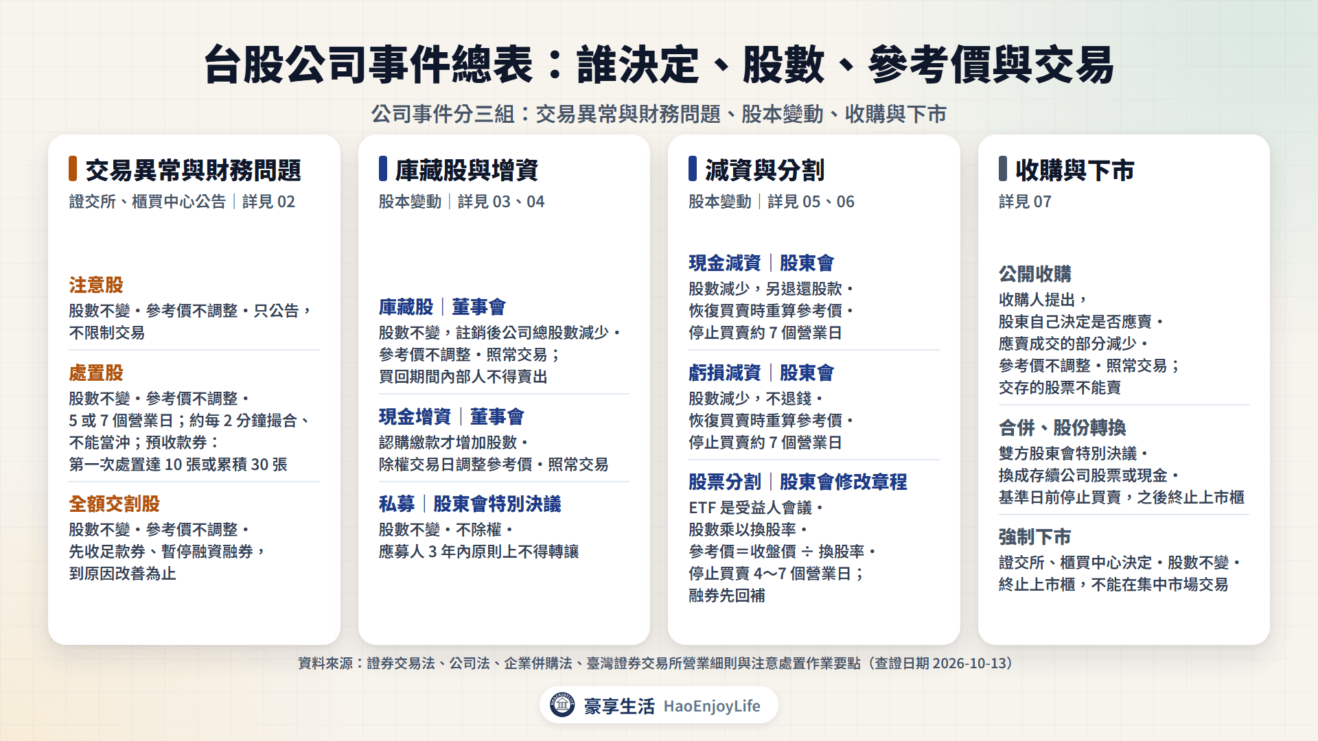 台股公司事件總表:注意股、處置股、全額交割股、庫藏股、現金增資、私募、減資、股票分割、公開收購、合併與強制下市,分別由誰決定,以及對股數、參考價與交易的影響