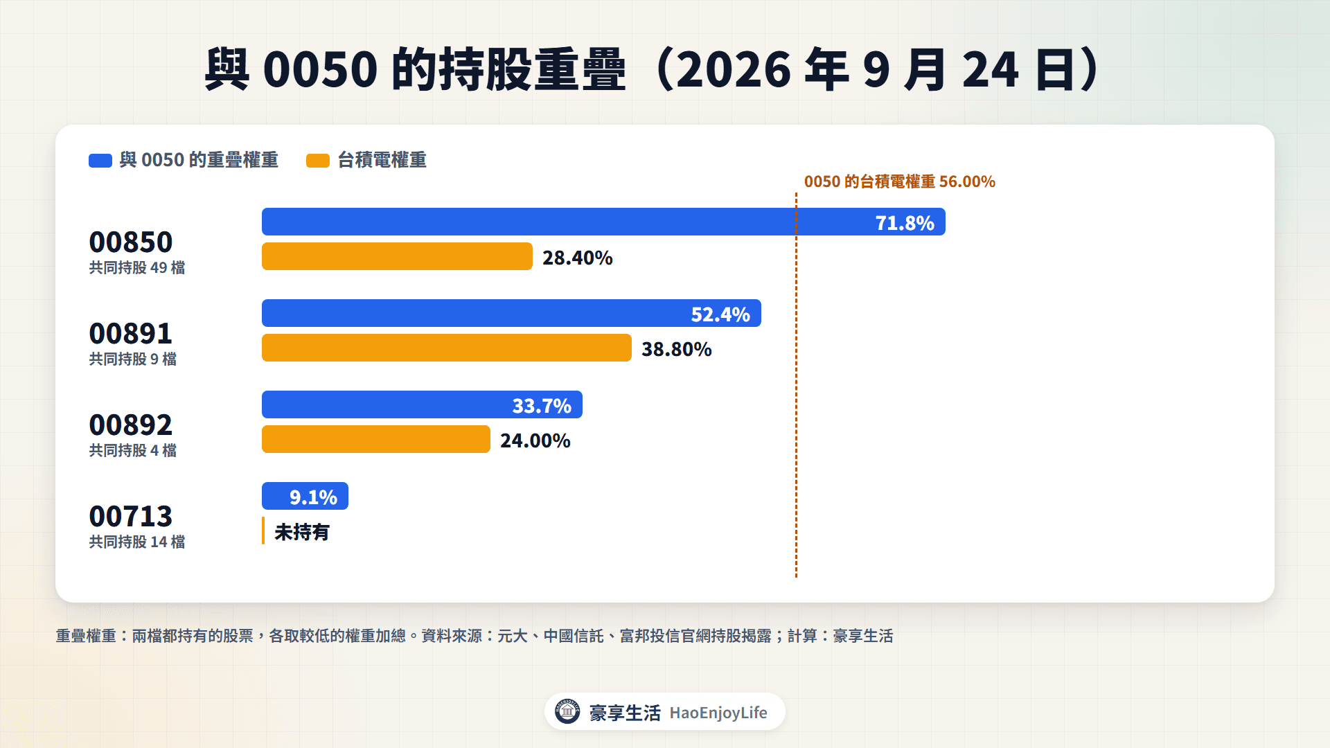 各 ETF 與 0050 的重疊權重與台積電權重比較,資料日期 2026 年 9 月 24 日