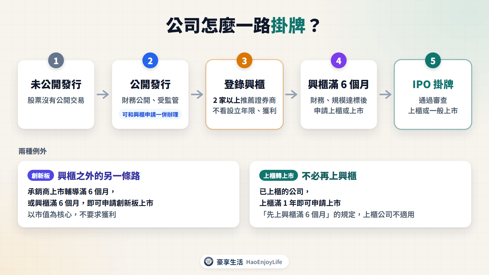 公司掛牌路徑:公開發行(可和興櫃申請一併辦理)、登錄興櫃、興櫃交易滿 6 個月、掛牌上櫃或一般上市;創新板可改由承銷商輔導滿 6 個月