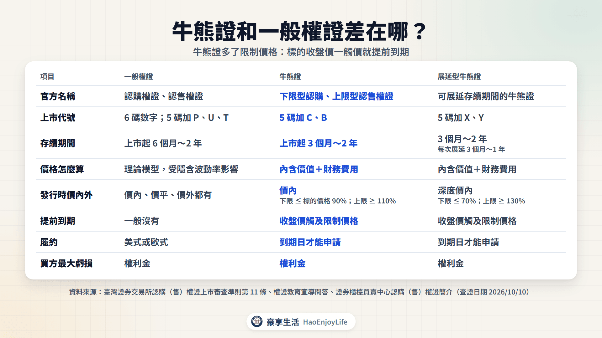 牛熊證與一般權證比較表:官方名稱、代號、存續期間、價格怎麼算、發行時價內外、提前到期、履約方式與最大虧損