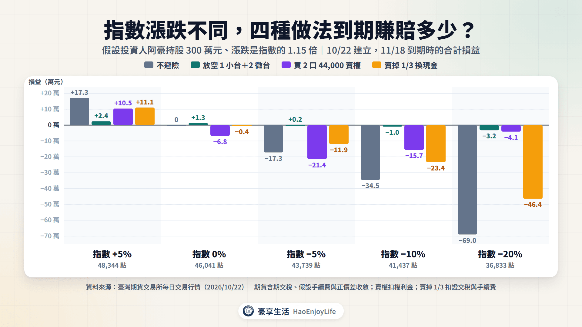 阿豪 300 萬元持股的避險試算:到期時指數 +5% 到 −20%,不避險損益從 +172,500 元到 −690,000 元,放空 1 小台加 2 微台在 +24,405 元到 −32,370 元之間,買 2 口 44,000 賣權在 +104,500 元到 −214,436 元之間