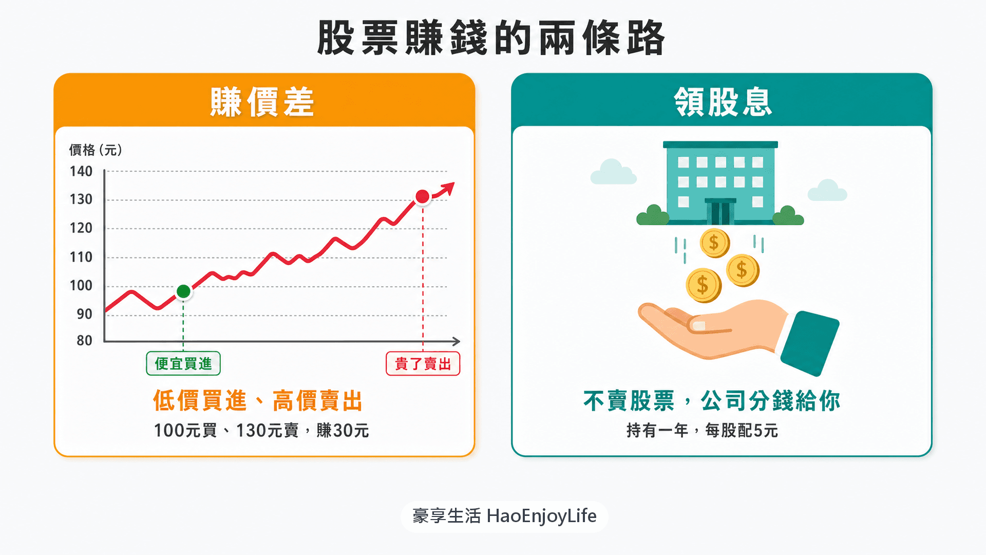 股票賺錢的兩條路:賺價差是 100 元買進、130 元賣出賺 30 元,領股息是持有一年、每股配 5 元