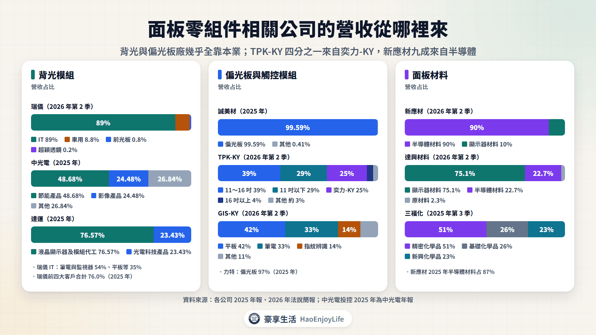 面板零組件相關公司營收來源:瑞儀 IT 89%、中光電節能產品 49%、達運模組代工 77%、誠美材偏光板 99.6%、TPK-KY 奕力 25%、GIS-KY 平板 42%、新應材半導體 90%、達興材料顯示器 75%