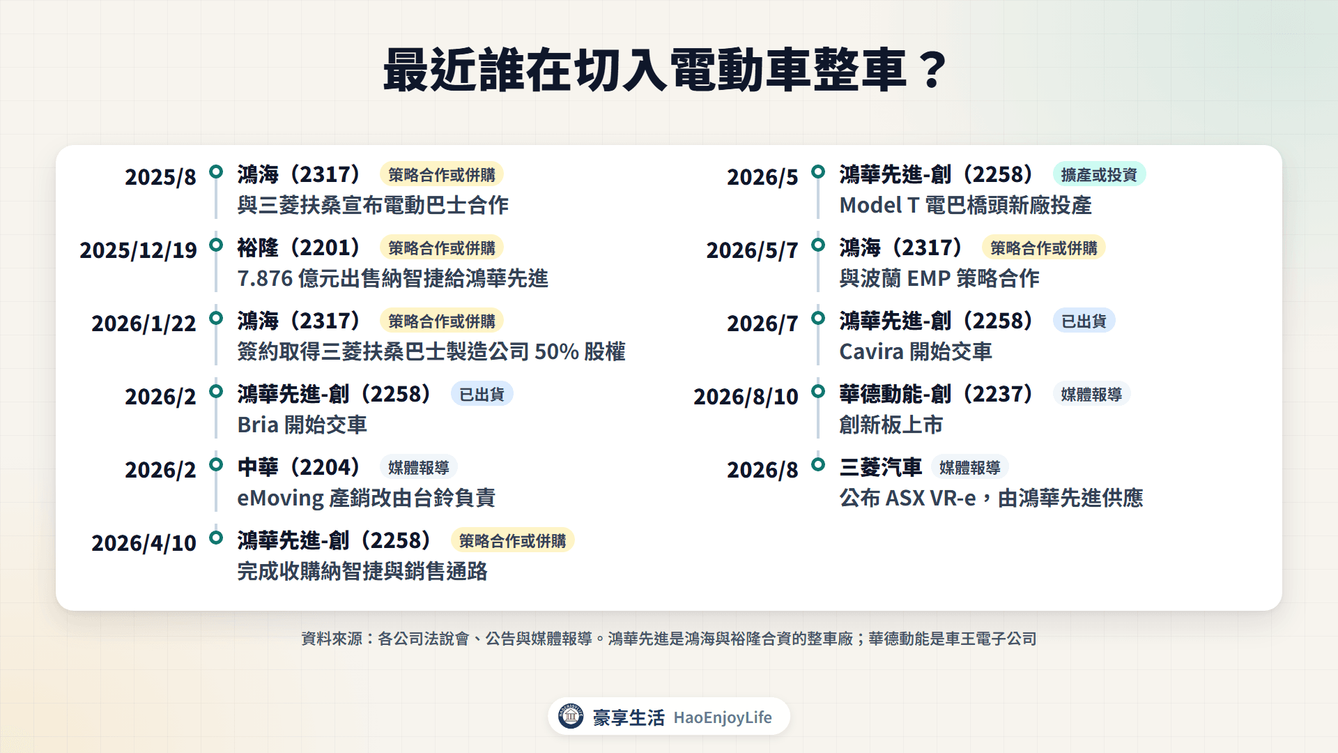 2025 年下半年到 2026 年電動車整車切入時間軸:鴻海、裕隆、鴻華先進、中華、華德動能、三菱汽車
