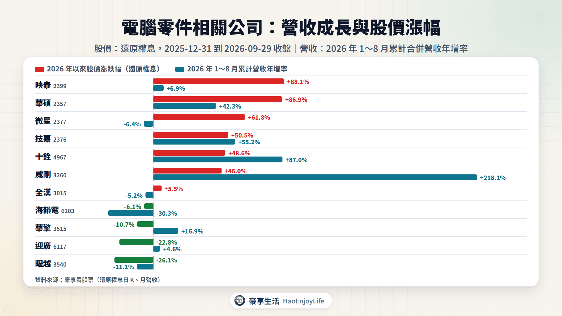 電腦零件相關公司 2026 年 1~8 月累計營收年增率與 2026 年以來股價漲跌幅比較