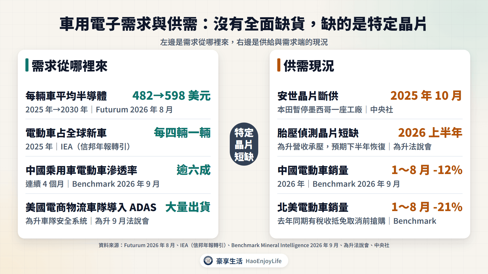 車用電子需求與供需:每車半導體金額增加、電動車滲透率上升;安世斷供、TPMS IC 短缺、中國與北美電動車銷量年減