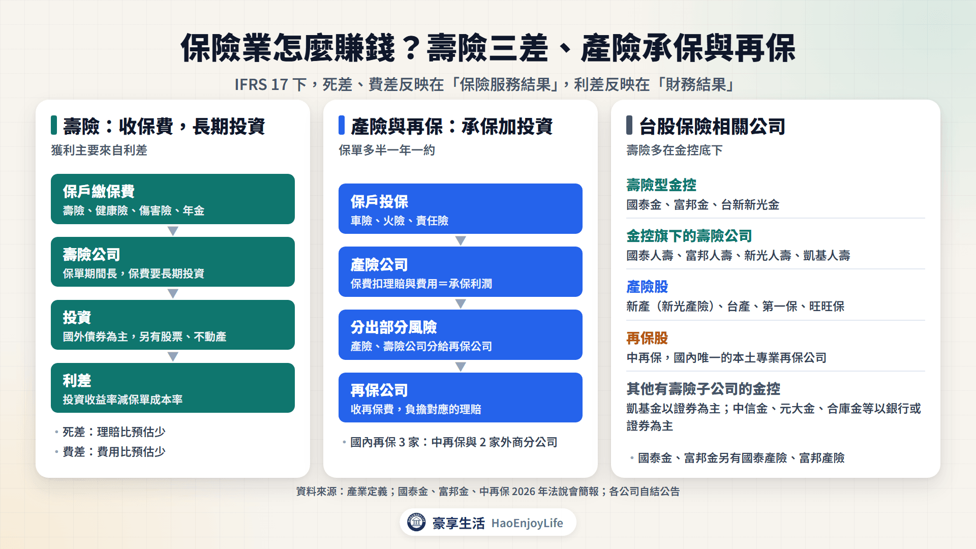 保險業獲利來源:壽險三差、產險承保與再保,以及台股保險相關金控與產險公司