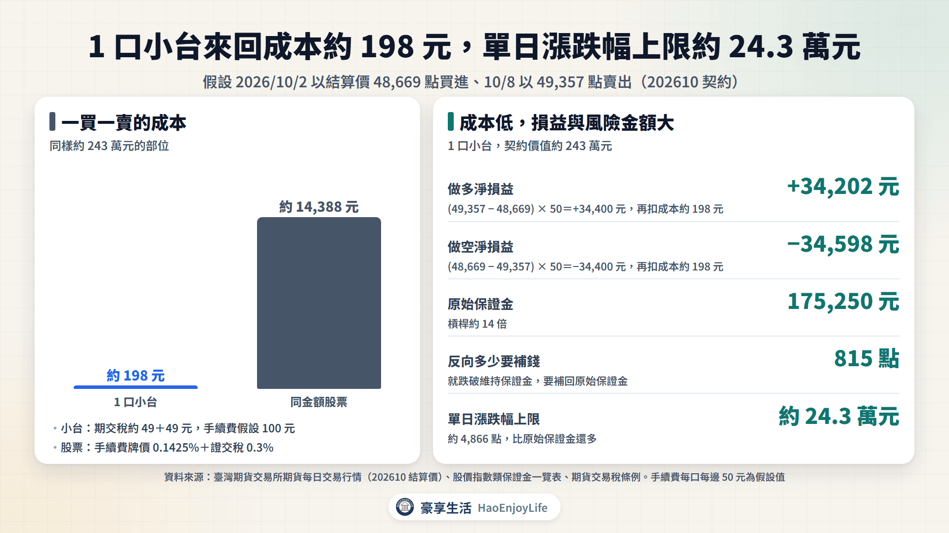 1 口小台來回成本約 198 元,同金額股票牌價成本約 14,388 元;同期損益正負 34,400 元,單日漲跌幅上限約 24.3 萬元