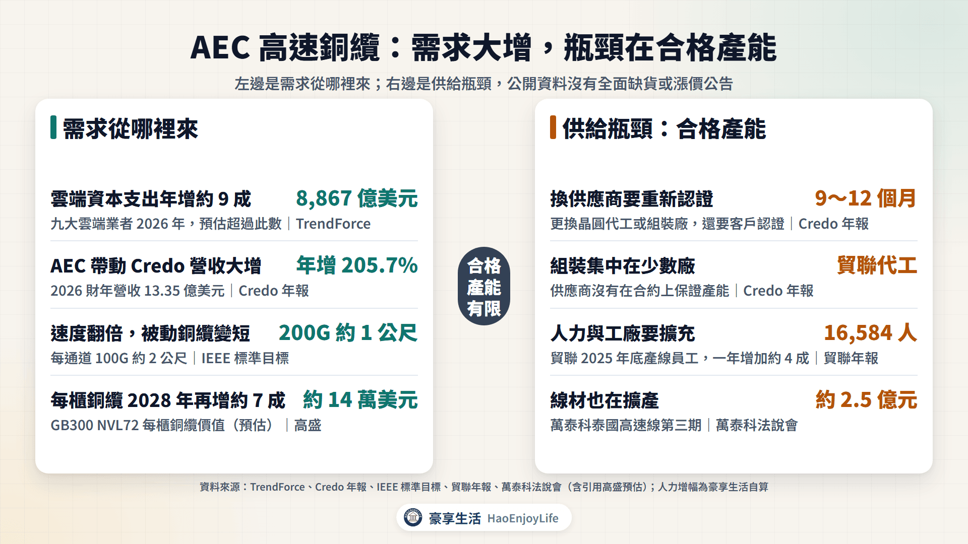 AEC 高速銅纜需求與供給:需求來自雲端資本支出、Credo AEC 放量與速度翻倍;供給卡在認證時間、組裝集中、人力與線材擴產