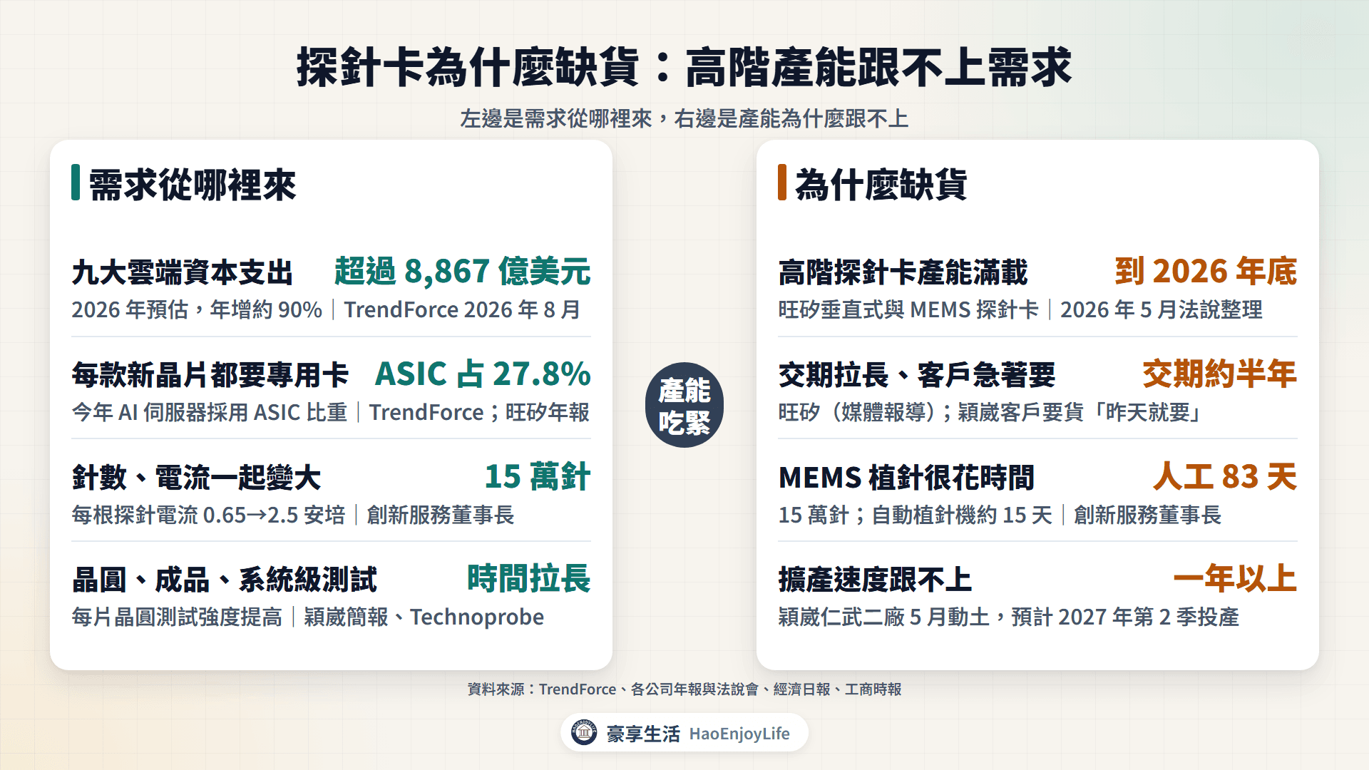 探針卡需求與缺貨:雲端資本支出、新晶片設計、針數與電流變大、測試時間拉長,以及產能滿載、交期長、植針耗時與擴產時間
