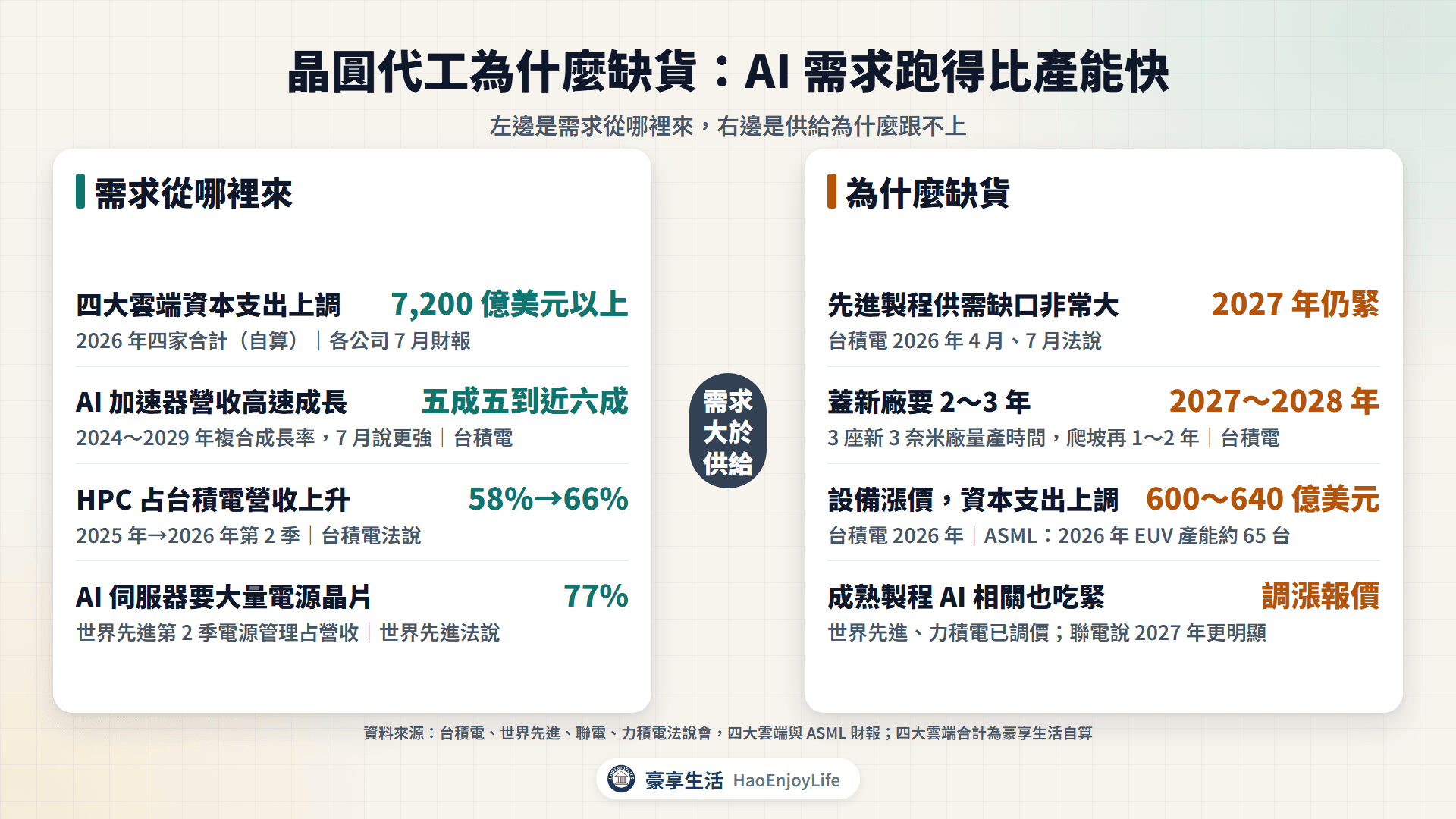 晶圓代工需求與缺貨:雲端資本支出上調、AI 加速器與 HPC 成長,先進製程供需缺口大、蓋廠要兩到三年、成熟製程電源晶片產能吃緊