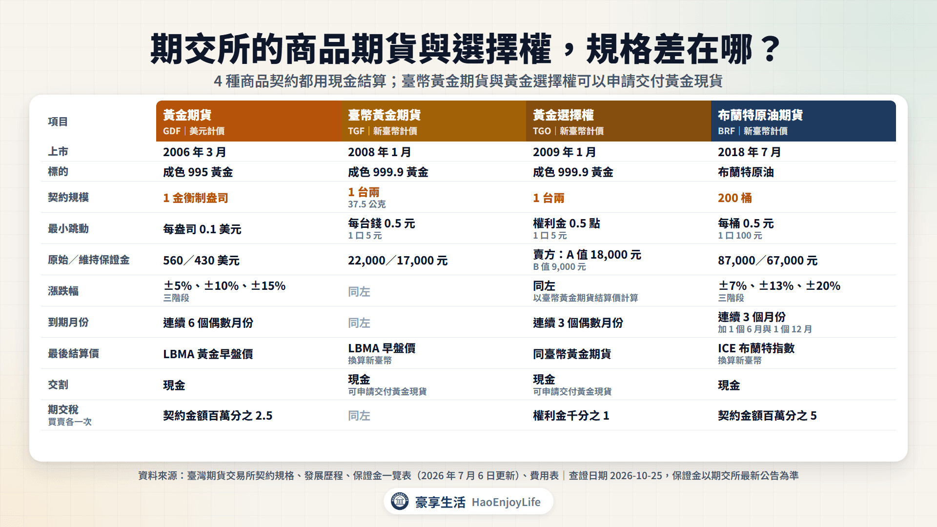 期交所商品期貨與選擇權規格比較表:黃金期貨 1 金衡制盎司、原始保證金 560 美元;臺幣黃金期貨 1 台兩、22,000 元;黃金選擇權 1 台兩;布蘭特原油期貨 200 桶、87,000 元