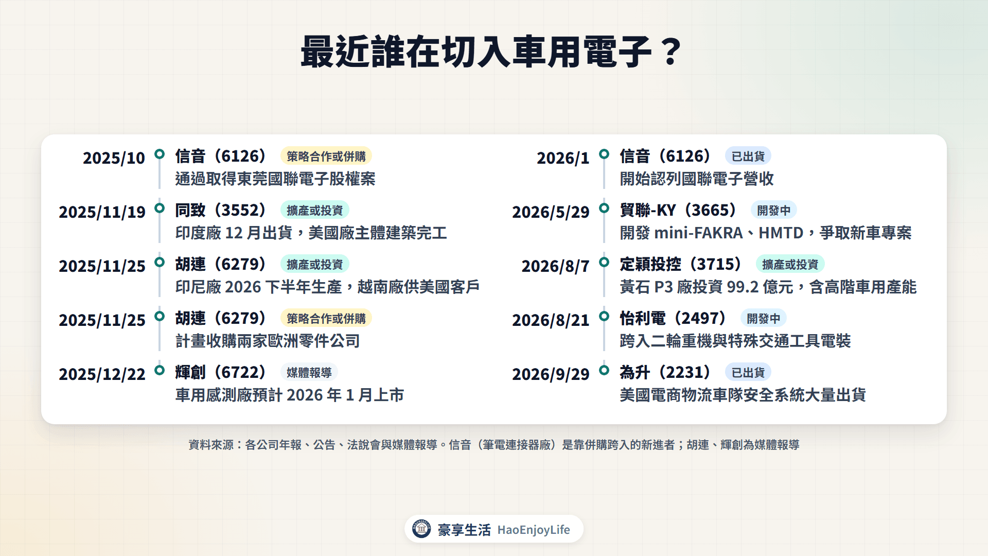 2025 年底到 2026 年車用電子切入與擴產時間軸:信音、同致、胡連、輝創、貿聯-KY、定穎投控、怡利電、為升