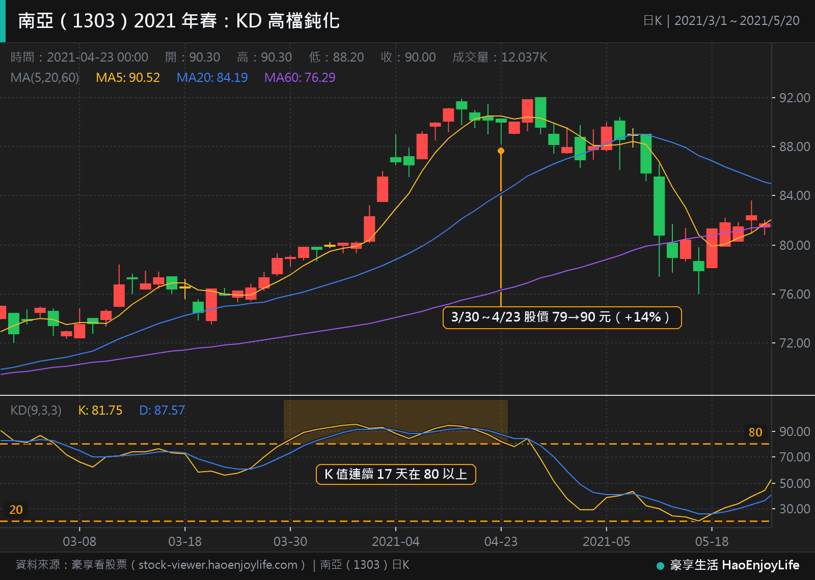南亞 2021 年 3 月到 5 月日 K 線與 KD:3 月 30 日到 4 月 23 日 K 值連續 17 天在 80 以上,股價從 79 元漲到 90 元