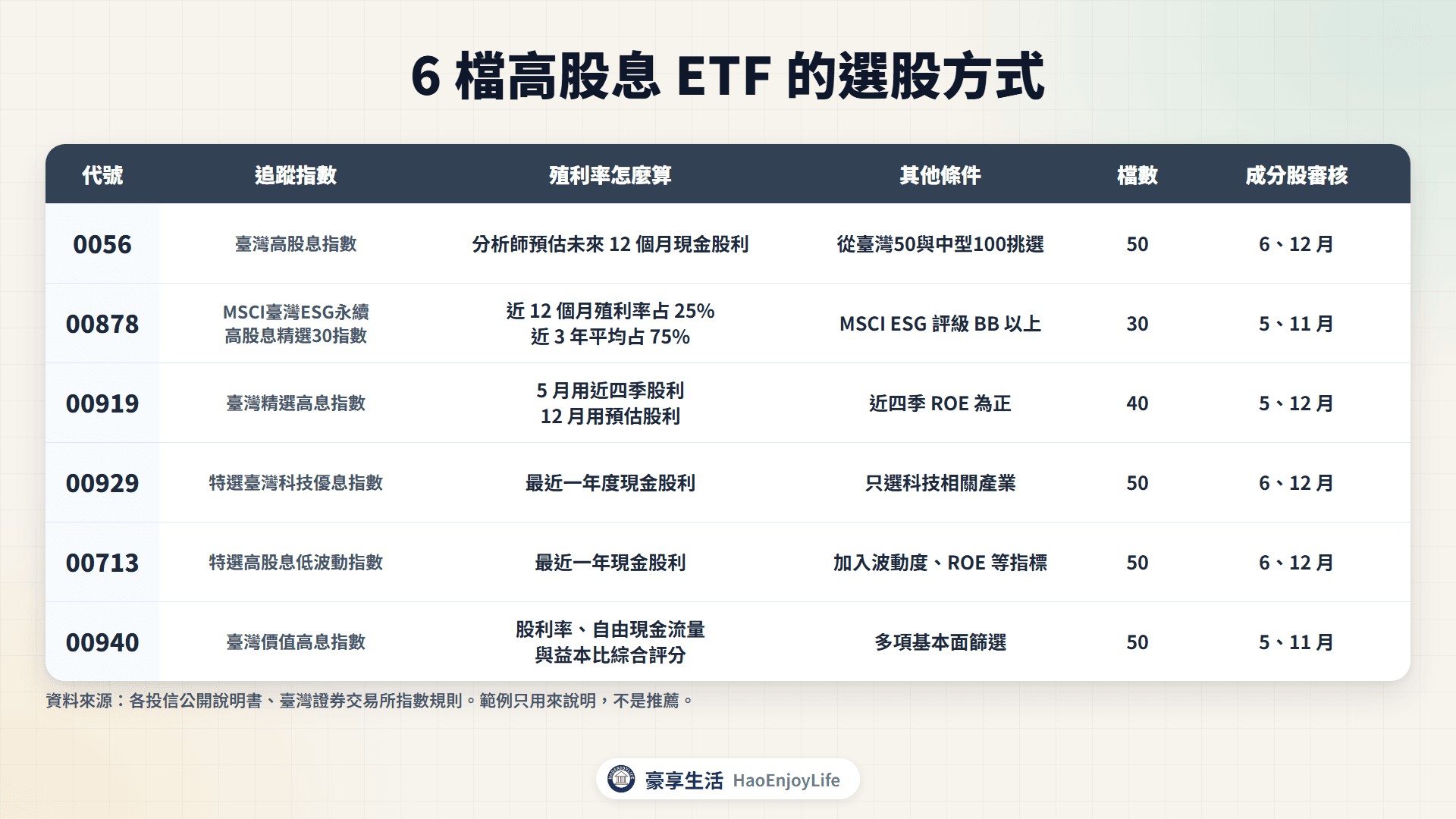 6 檔高股息 ETF 的選股方式比較:殖利率算法、其他條件、成分股檔數與審核月份