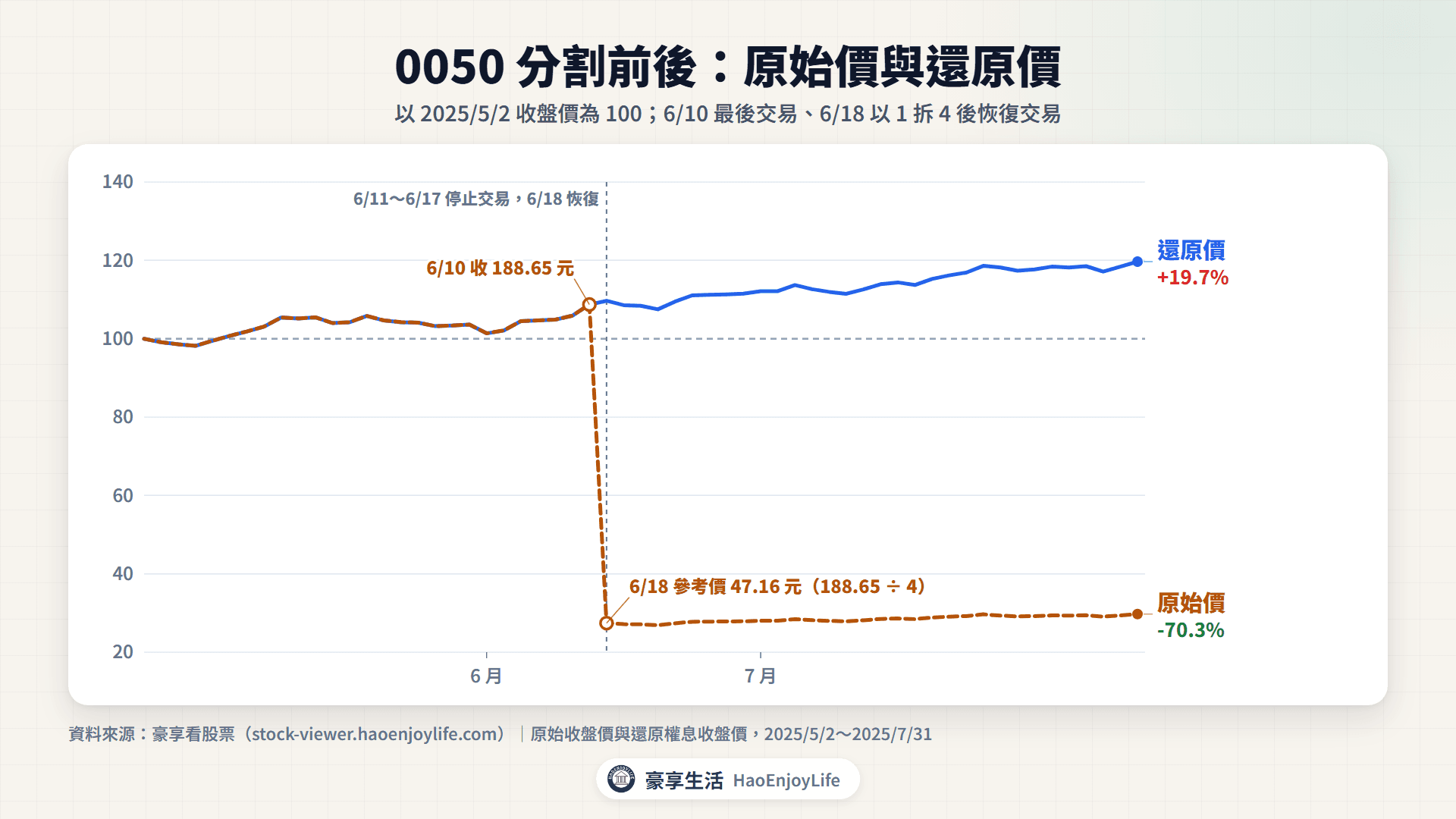 0050 分割前後的原始價與還原價:原始價從 188.65 元變成 47.57 元,還原價走勢連續