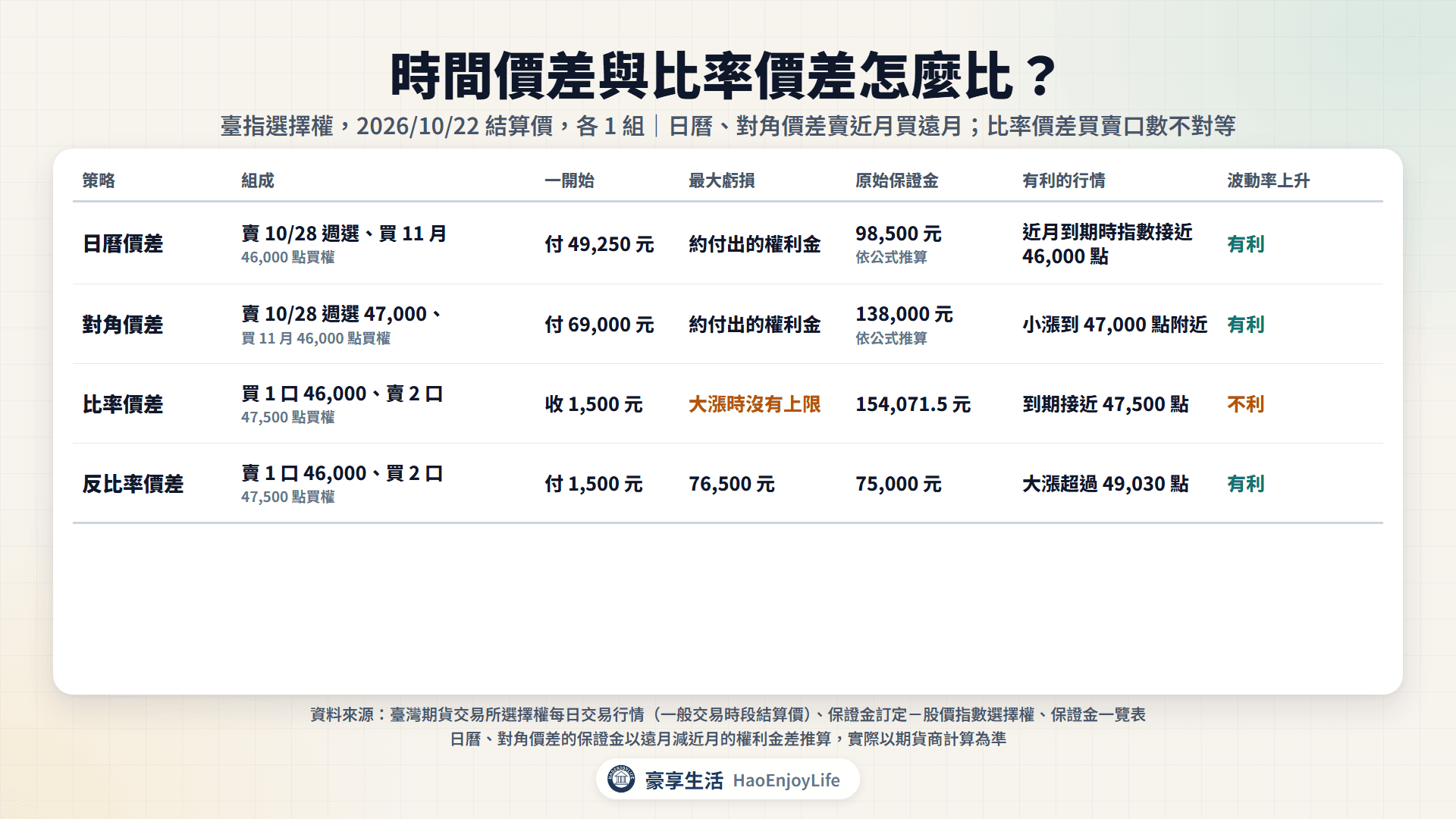 時間價差與比率價差比較表:日曆價差、對角價差、比率價差、反比率價差的組成、一開始收付、最大虧損、原始保證金、有利的行情與波動率上升的影響