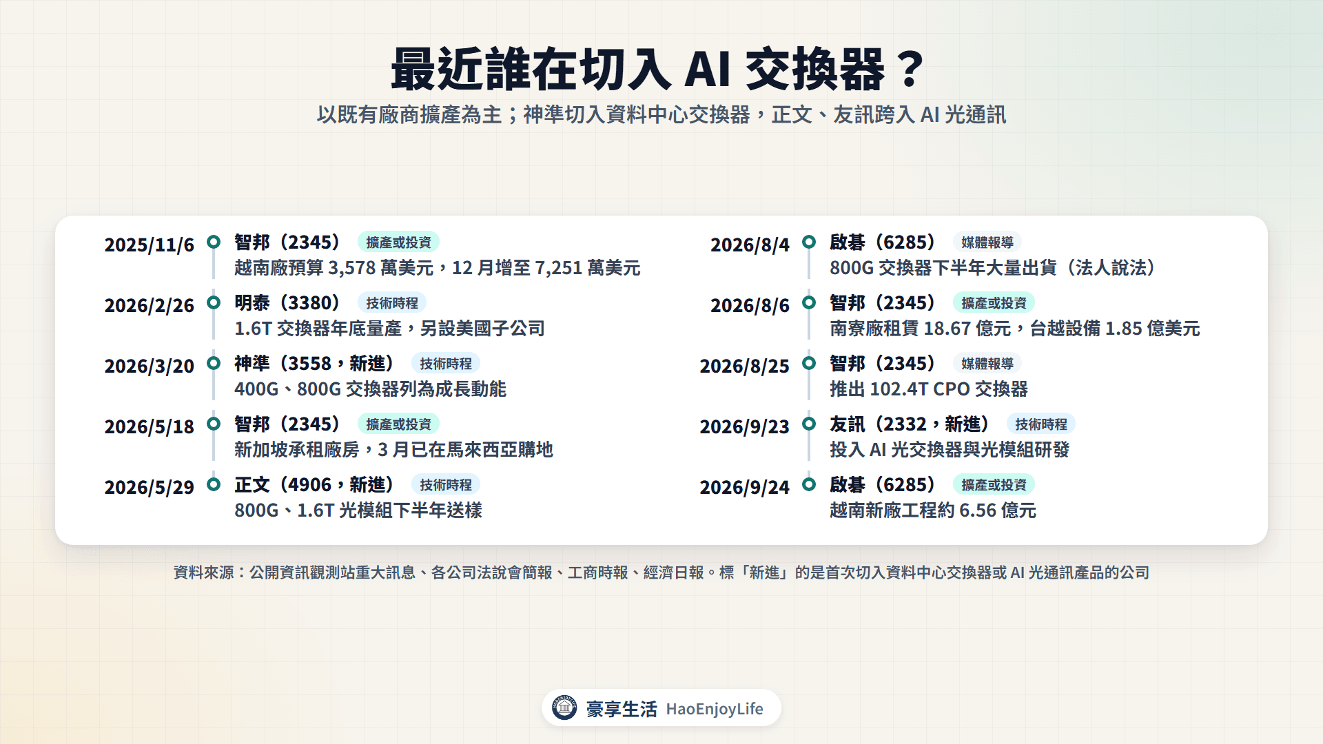 最近誰在切入 AI 交換器:2025 年 11 月到 2026 年 9 月智邦擴產與 CPO 交換器、明泰 1.6T、啟碁 800G 與越南新廠,以及神準、正文、友訊切入的時間軸