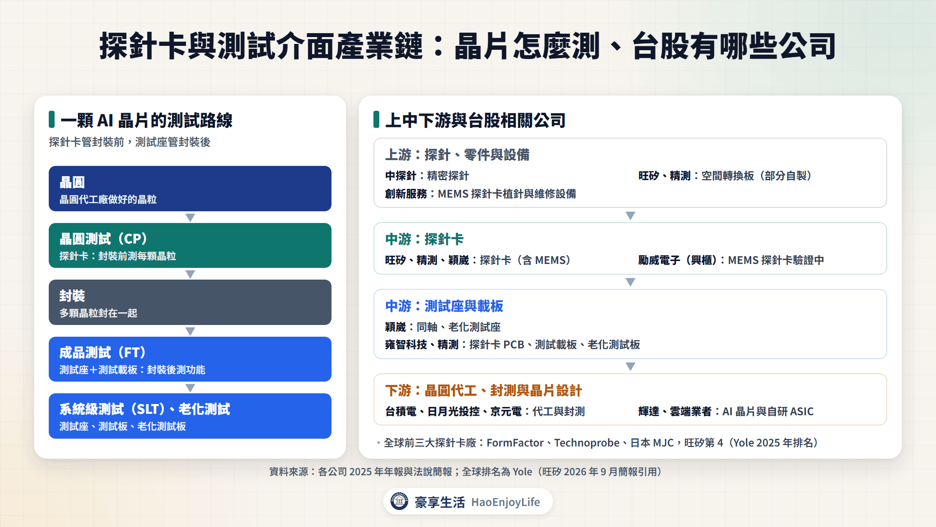 探針卡與測試介面產業鏈:AI 晶片的測試路線,以及探針、空間轉換板、植針設備、探針卡、測試座與測試載板的台股相關公司