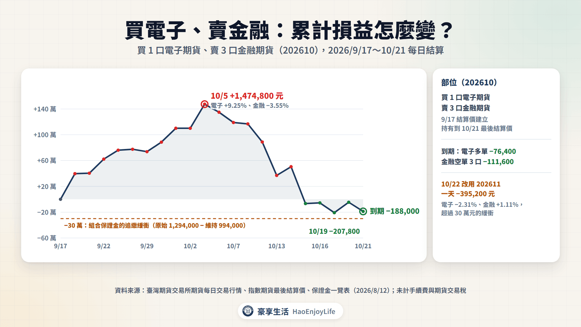 2026 年 9 月 17 日到 10 月 21 日,買 1 口電子期貨、賣 3 口金融期貨的累計損益:10/5 最高 +147 萬元,到期 −18.8 萬元
