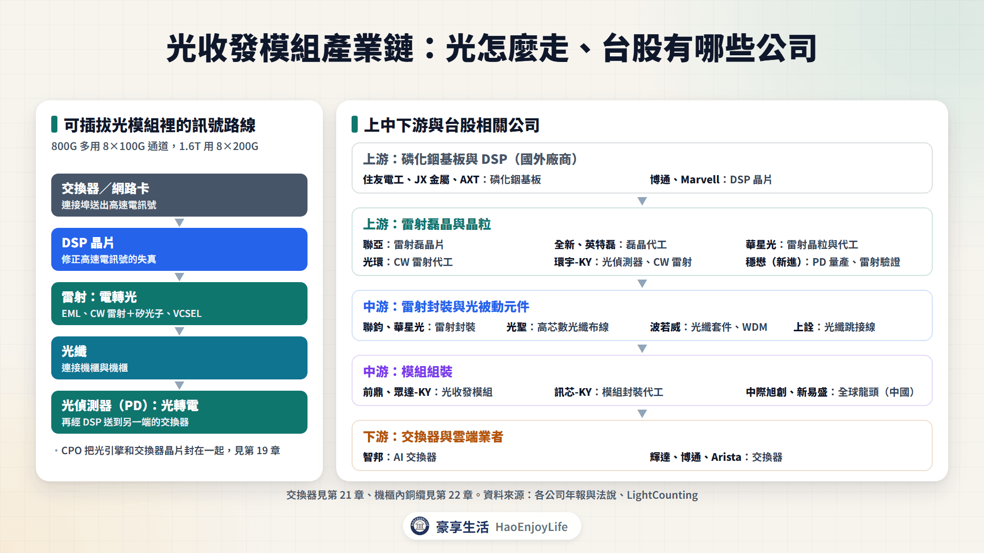 光收發模組產業鏈:模組內部的雷射、DSP 與光偵測器,以及上游磊晶與晶粒、中游封裝被動元件與模組的台股相關公司