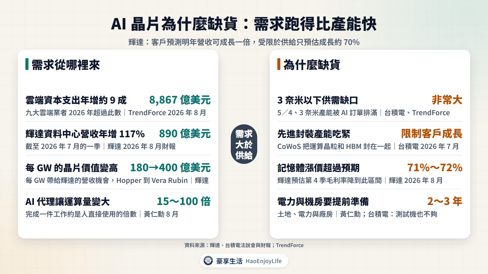 AI 晶片需求與缺貨:雲端資本支出、輝達資料中心營收與每 GW 晶片價值成長;先進製程、先進封裝、記憶體與電力供給吃緊
