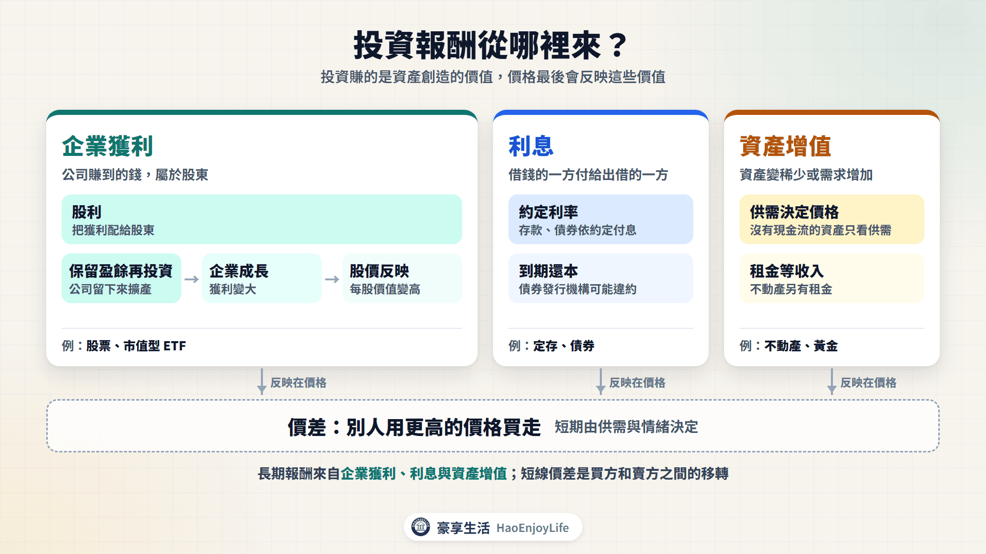 投資報酬從哪裡來:企業獲利帶來股利與成長,借款人付利息,資產因供需增值,價差來自別人出更高價買走
